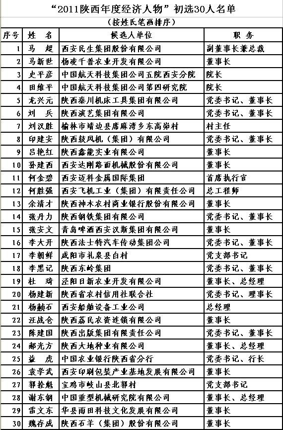 2011年度陕西经济人物初选公示名单