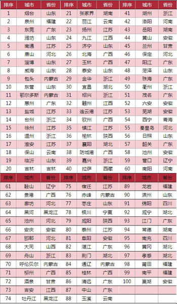 2011中国三四线城市房地产发展潜力城市百强名单