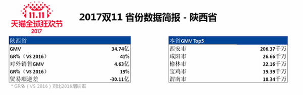 “双十一”榆林人消费超2亿 居全省第三